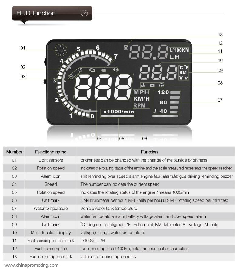 5.5" Large Screen Car HUD